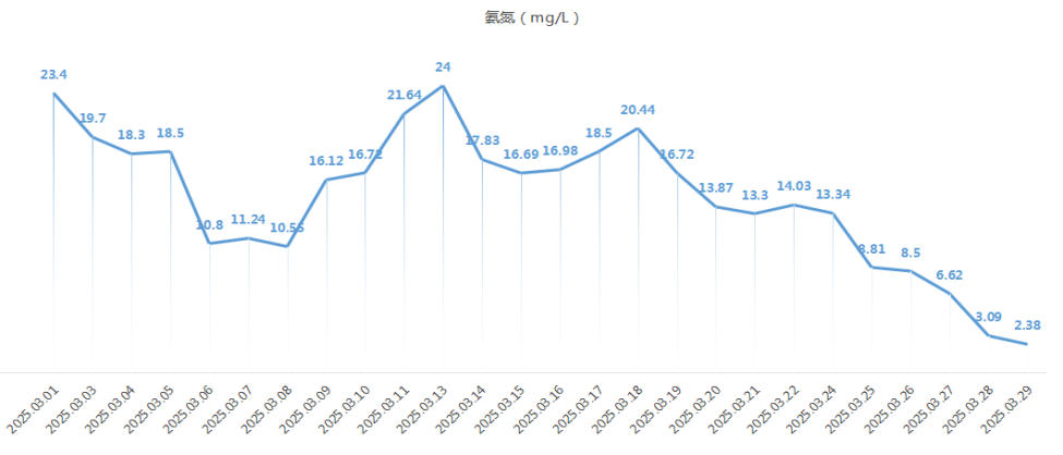 板芙印染废水项目氨氮趋势图