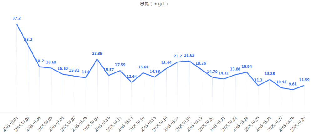 板芙印染废水项目总氮趋势图