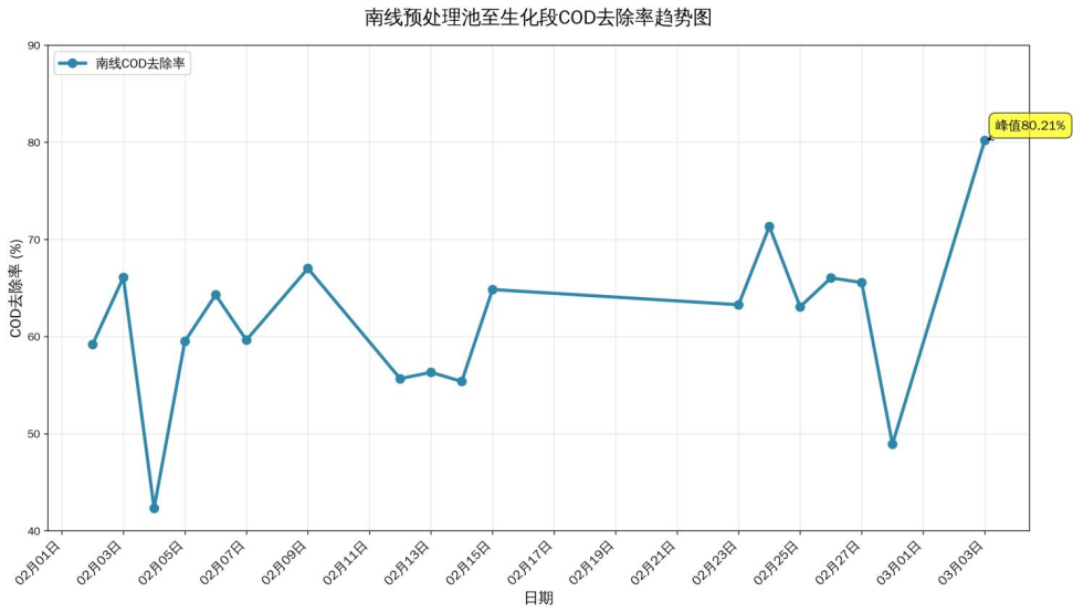 南线预处理池至生化段COD去除率趋势图